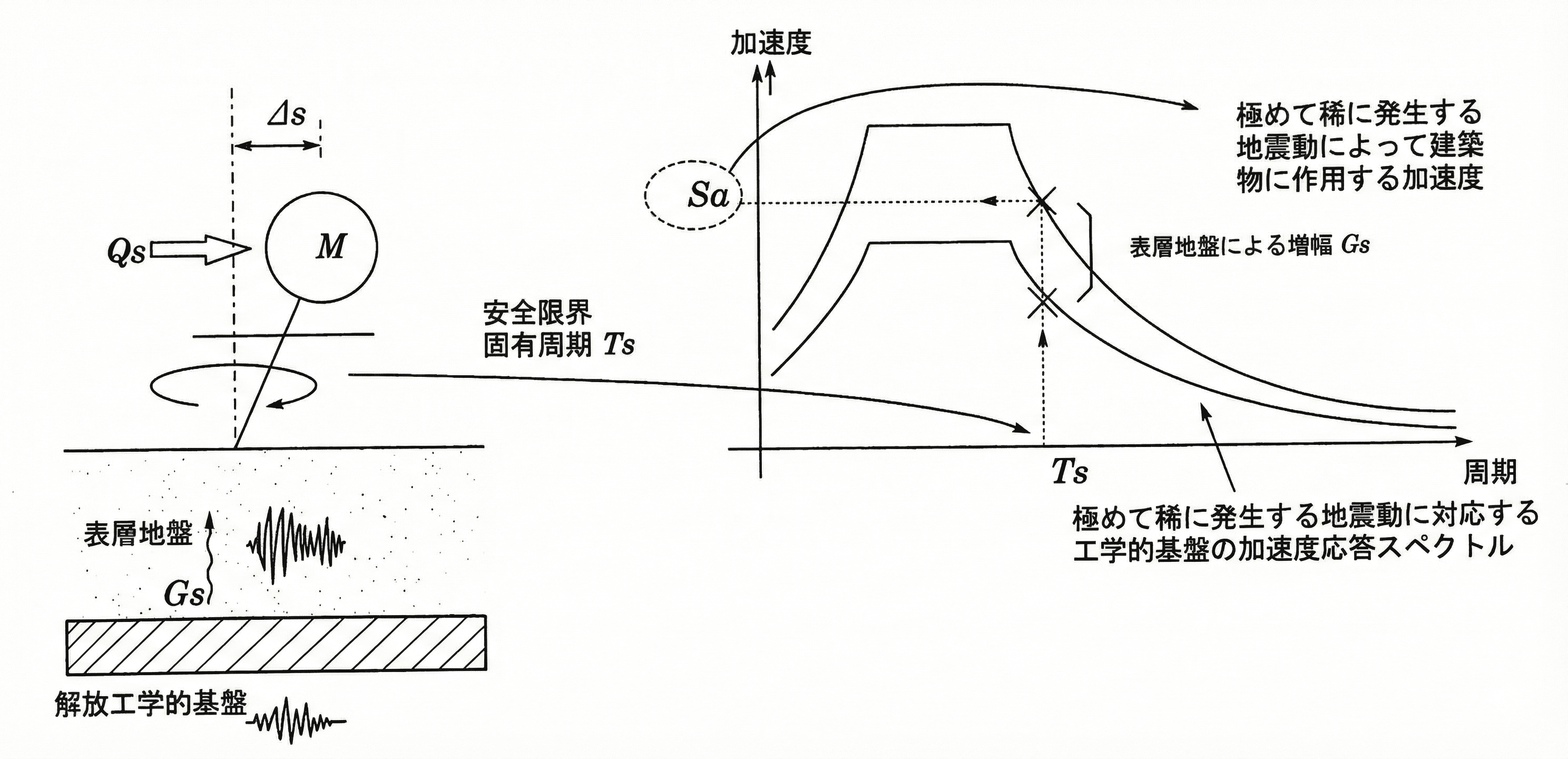 応答値の算定